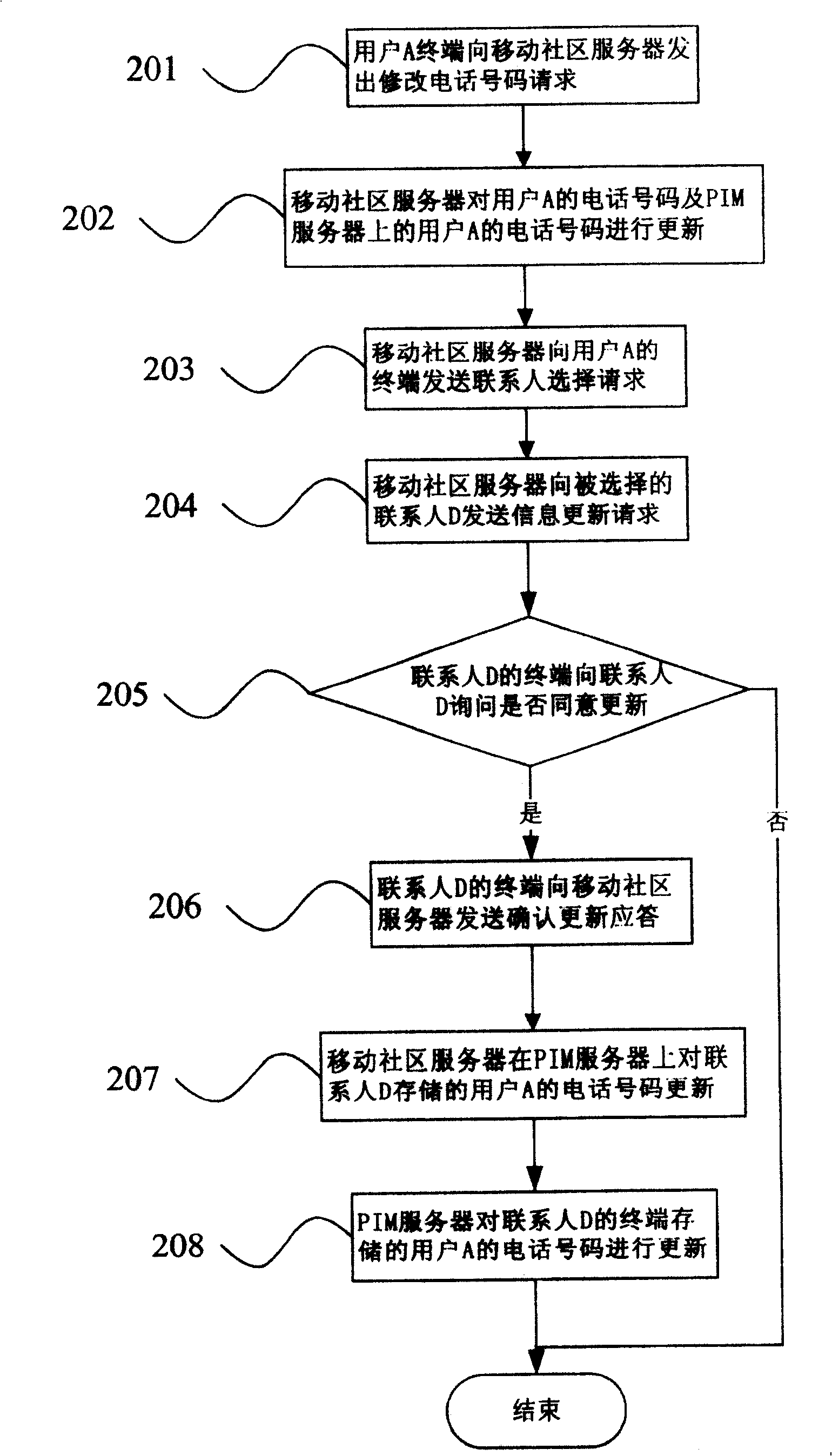 User information updating method