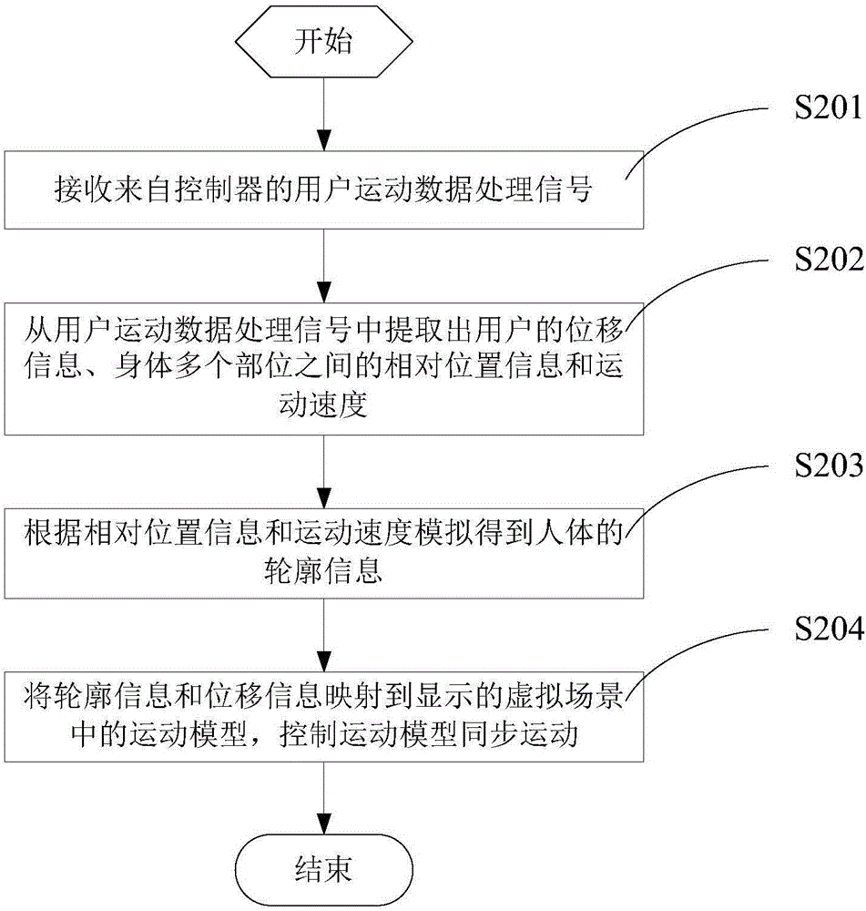 Man-machine interaction system and interaction method based on virtual reality technique