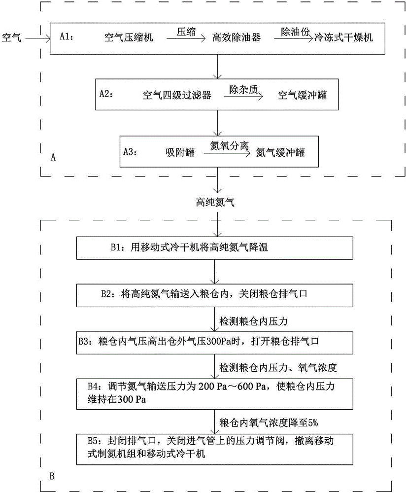 High-nitrogen low-oxygen air control grain storage technology