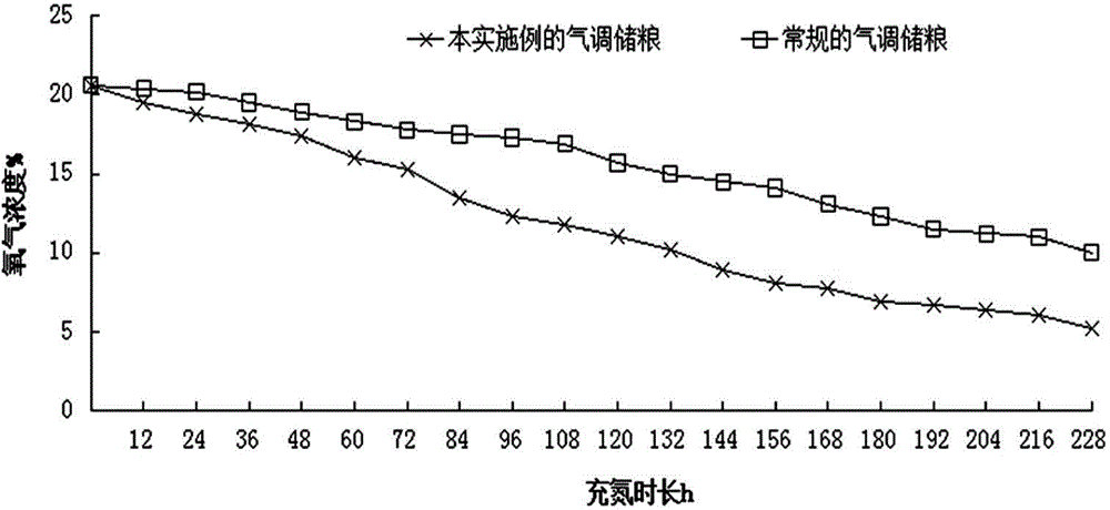 High-nitrogen low-oxygen air control grain storage technology