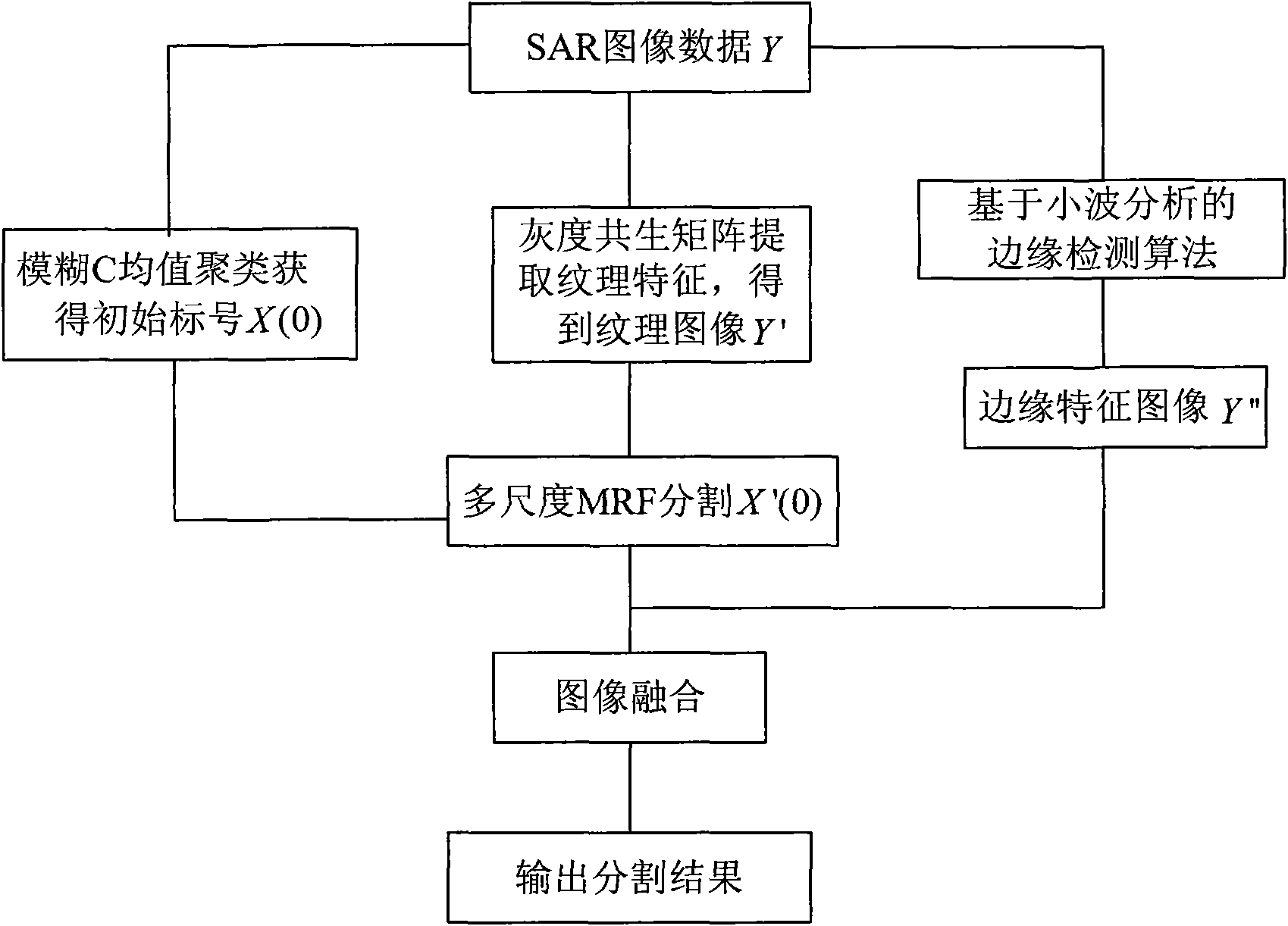 Segmentation method for synthetic aperture radar images in consideration of multi-scale Markov field