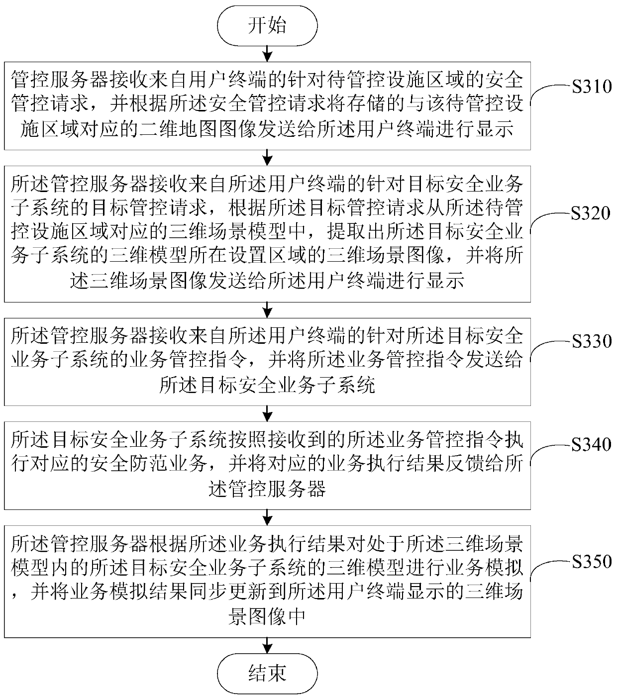 Facility safety management and control method and system