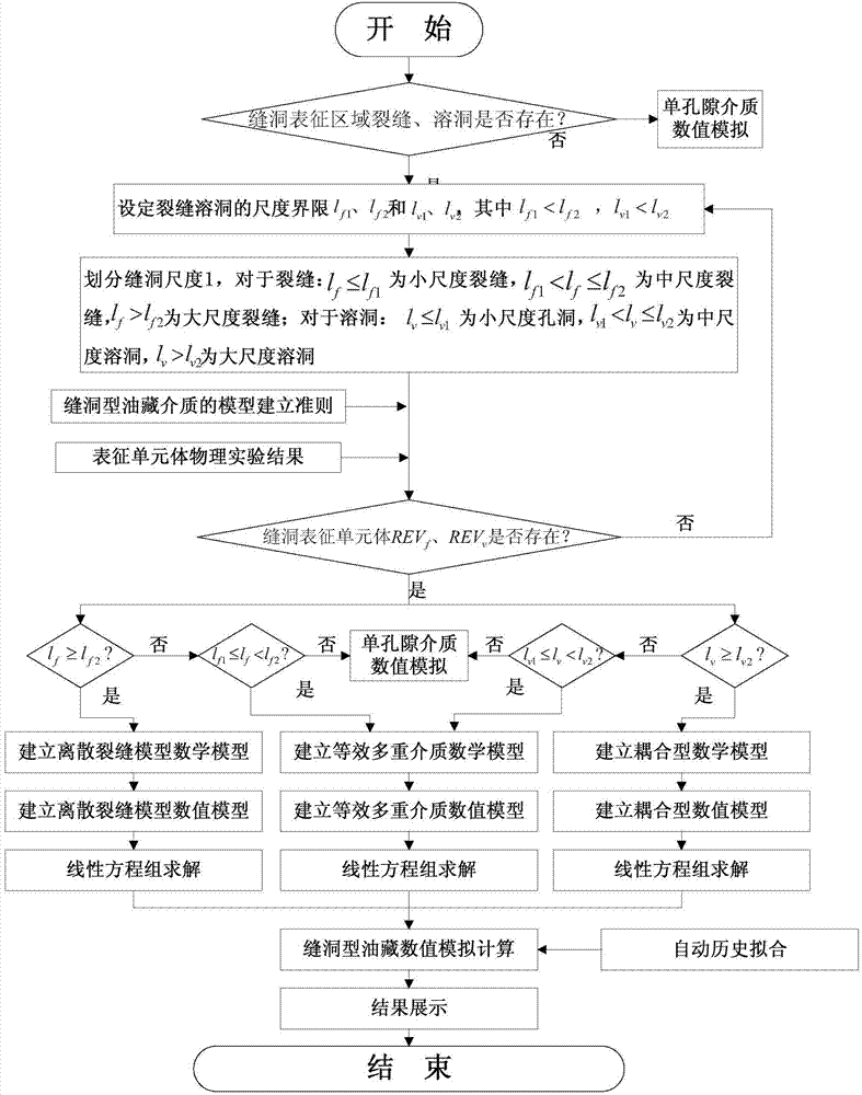 Numerical simulation method of fractured-vug carbonate reservoir