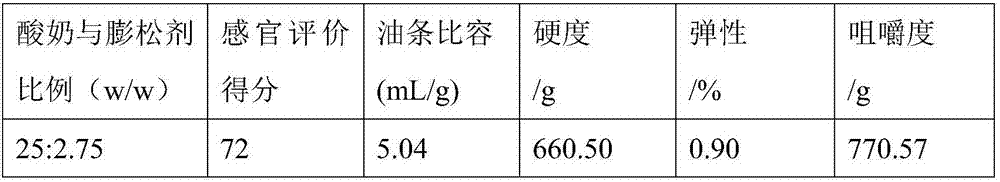 Aluminum-free yogurt deep-fried twisted dough sticks and preparation method thereof