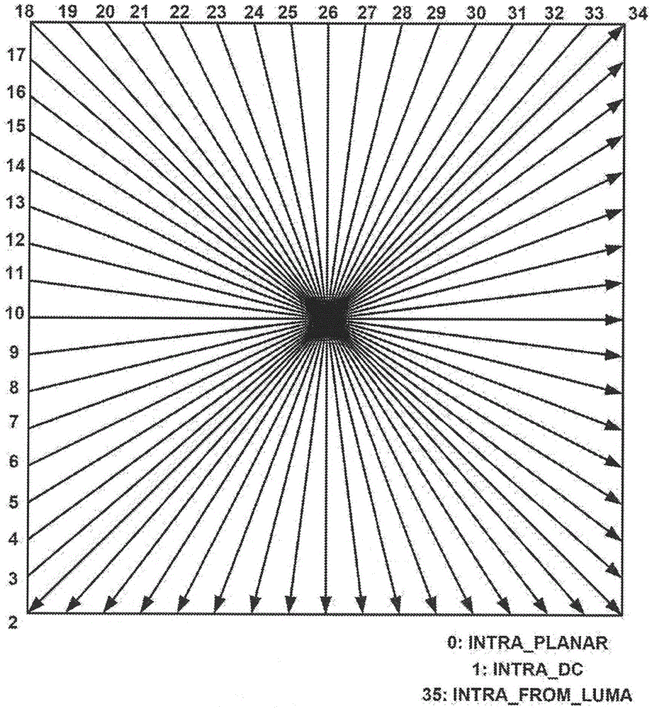 Residual coding for depth intra prediction modes