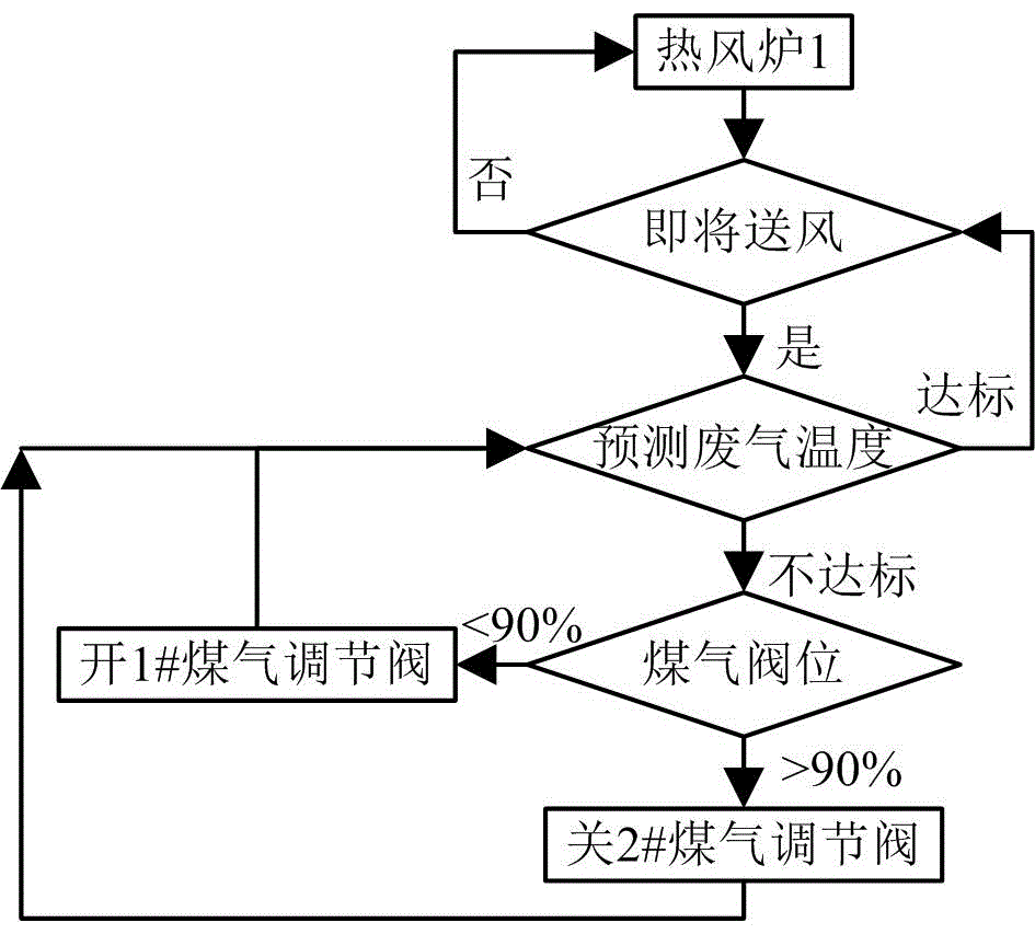 Optimized control system for coal gas flow of blast-furnace hot blast stove