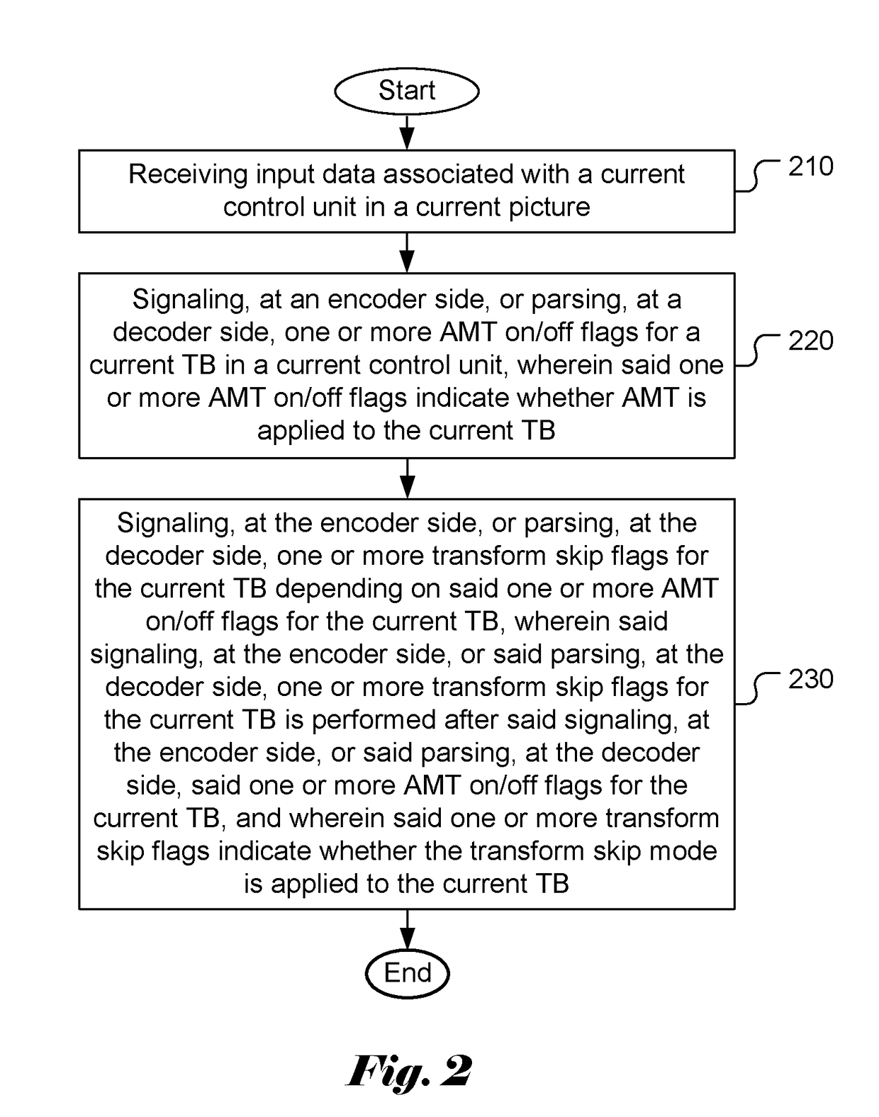 Method and Apparatus of Transform Coding