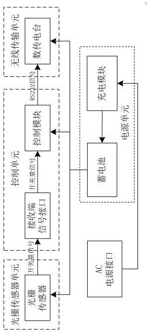 Grating sensor control terminal in automobile performance test timing system