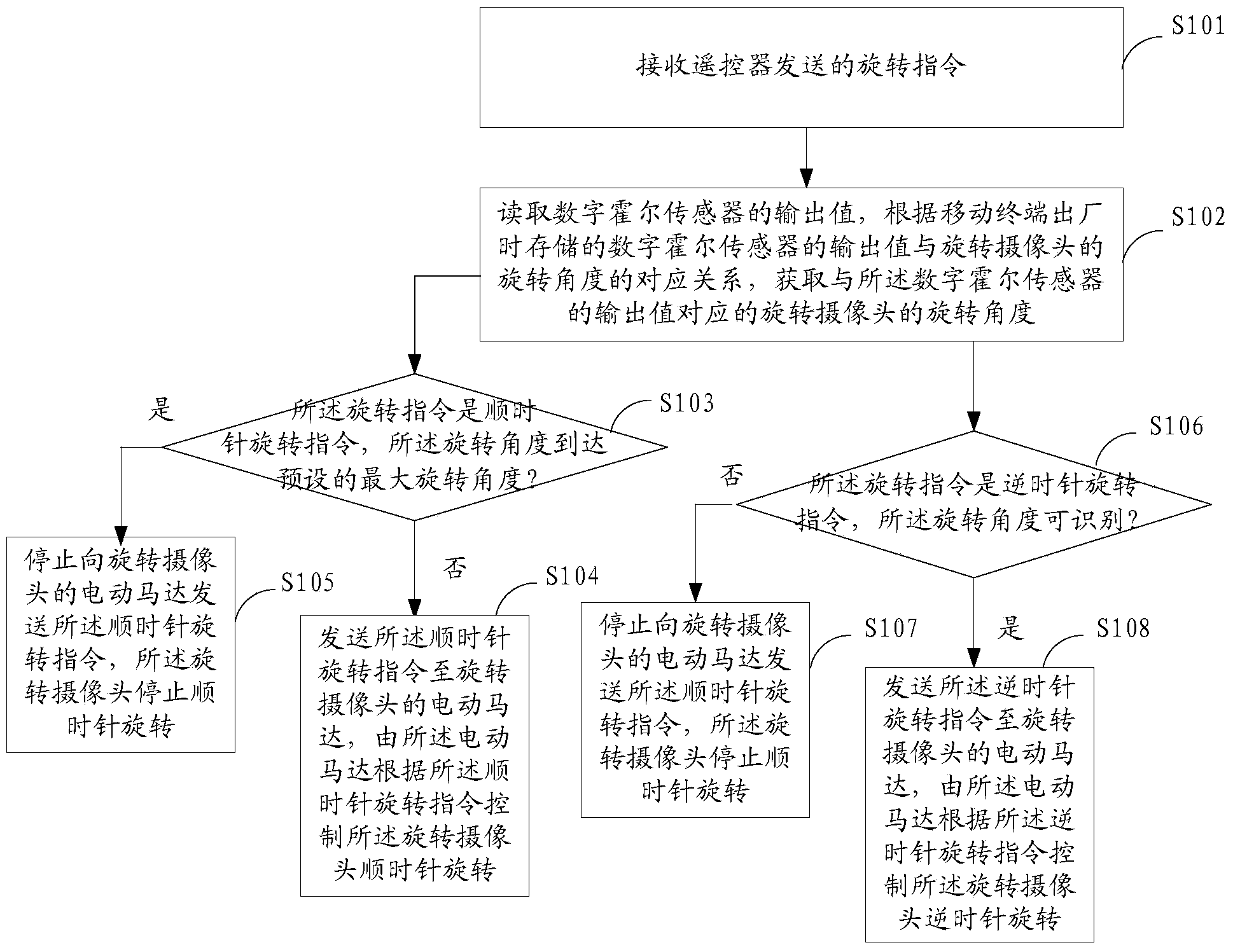 Method and mobile terminal for controlling rotary camera to rotate