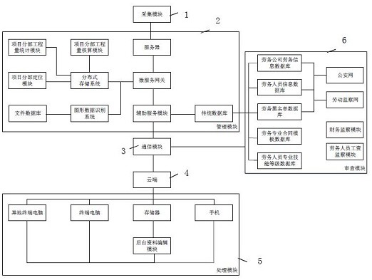 Building decoration project labor service and project amount real-name management system and method