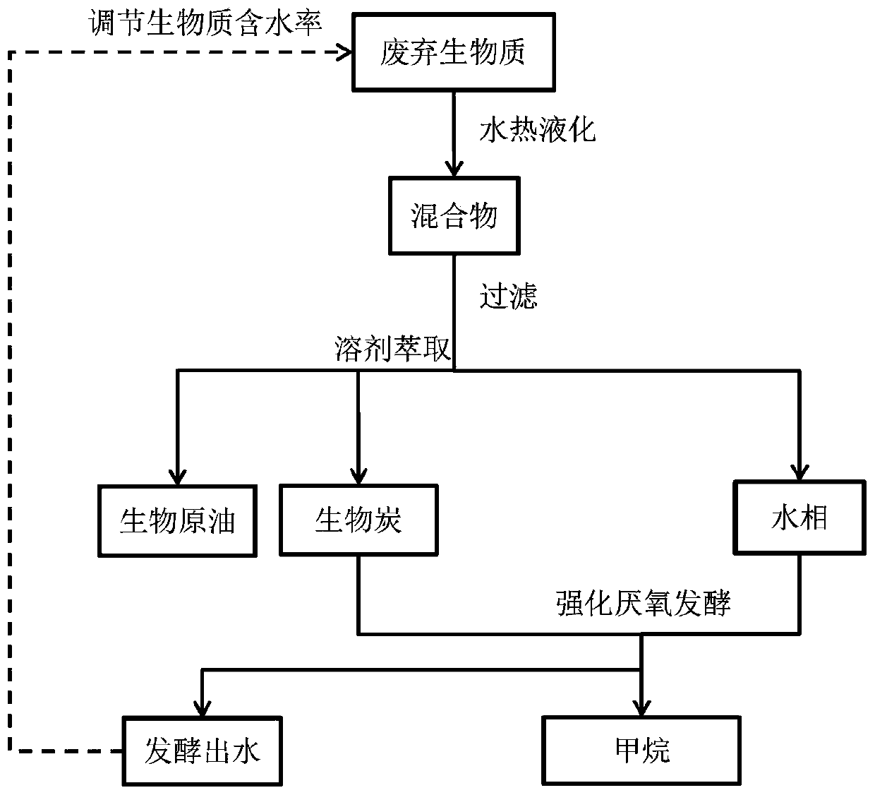 Method for producing bio crude oil and methane jointly from waste biomass