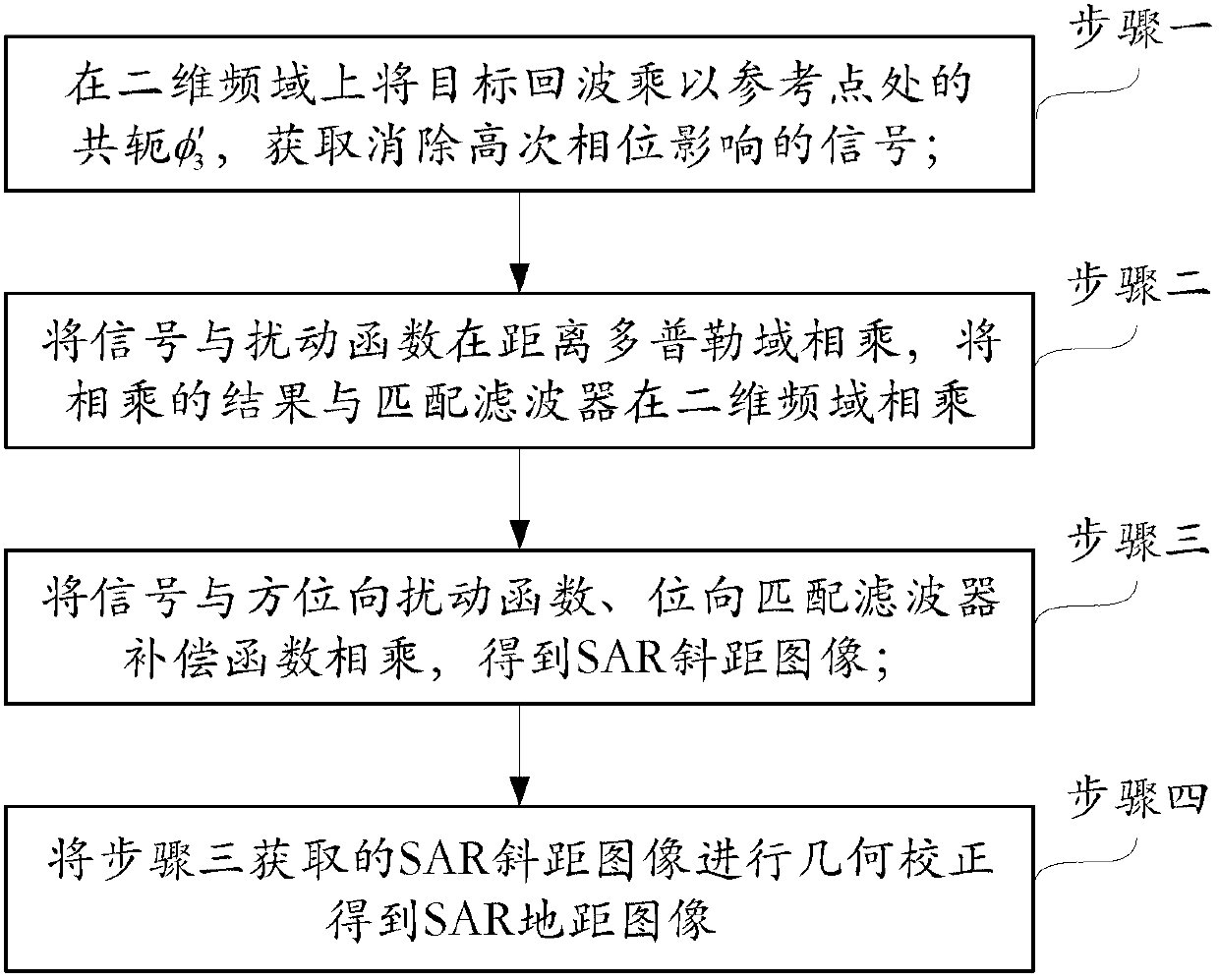 Improved double-base synthetic aperture radar NLCS imaging algorithm