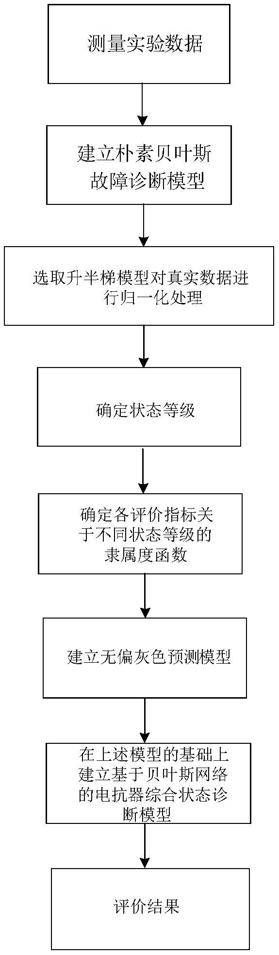 Method for evaluating health state of reactor based on Bayesian theory