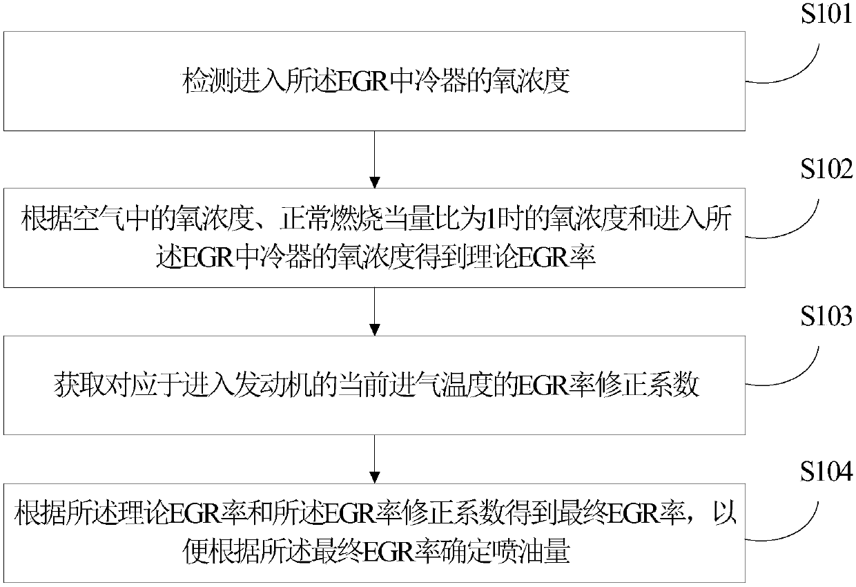 EGR rate calculating method and system with low-pressure EGR system and vehicle