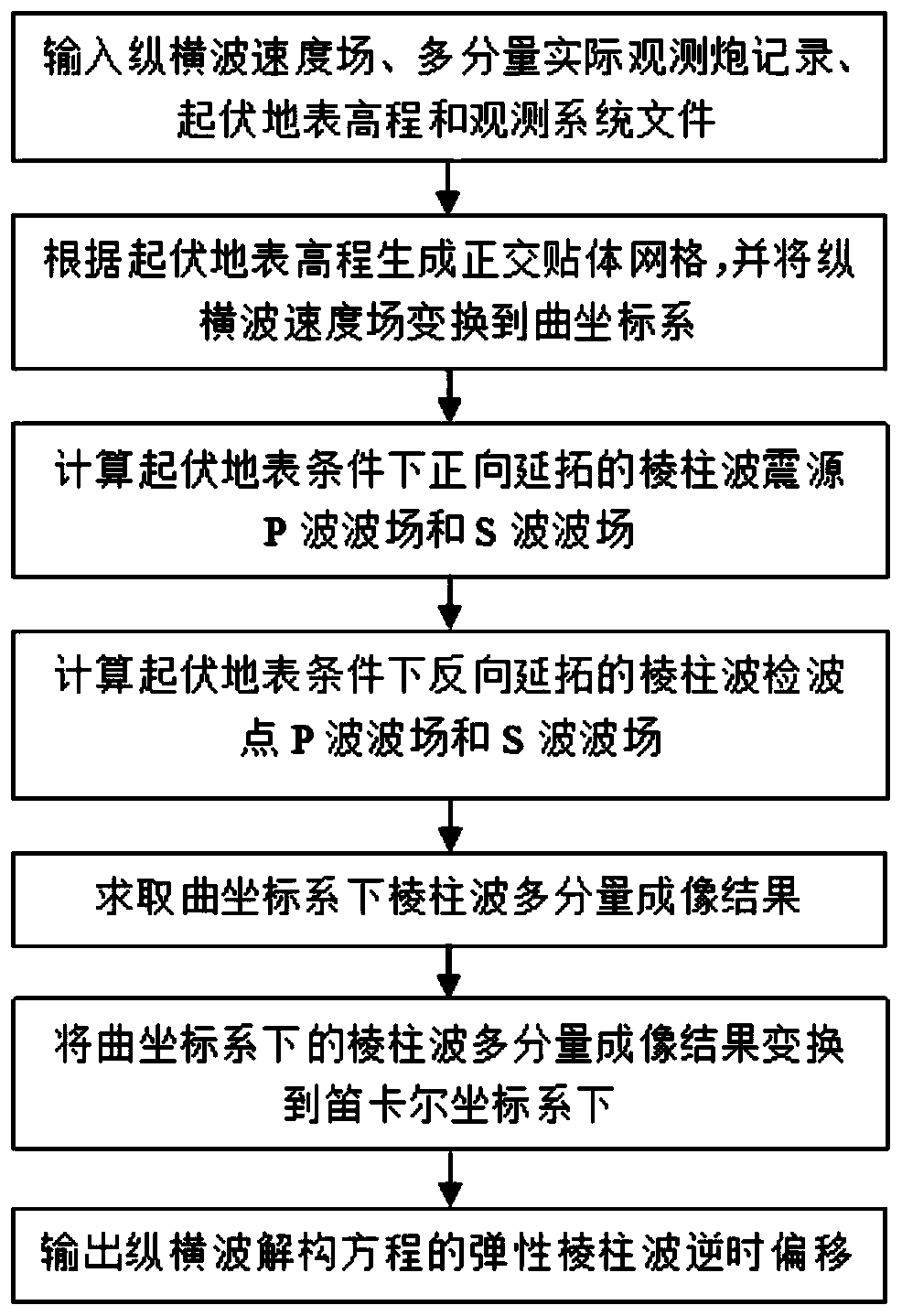 Elastic prism wave reverse time migration imaging method based on longitudinal and transverse wave deconstruction equation of curved coordinate system