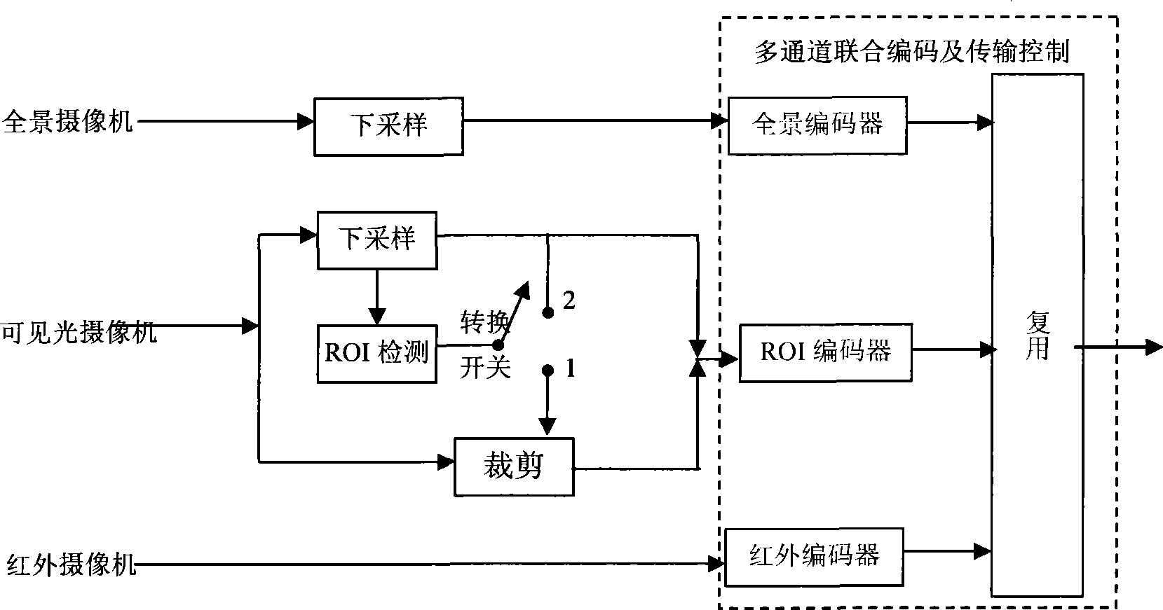 Method for implementing multichannel combined interested area video coding and transmission