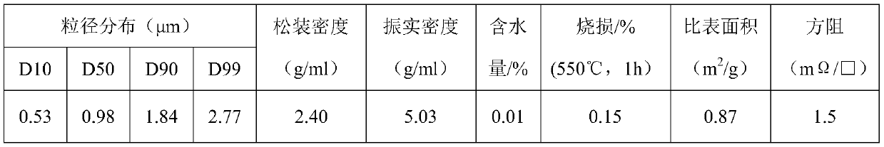 Preparation method of micron/submicron order silver powder