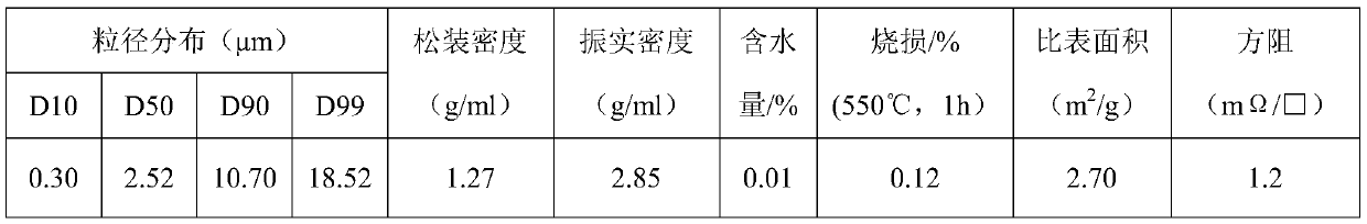 Preparation method of micron/submicron order silver powder