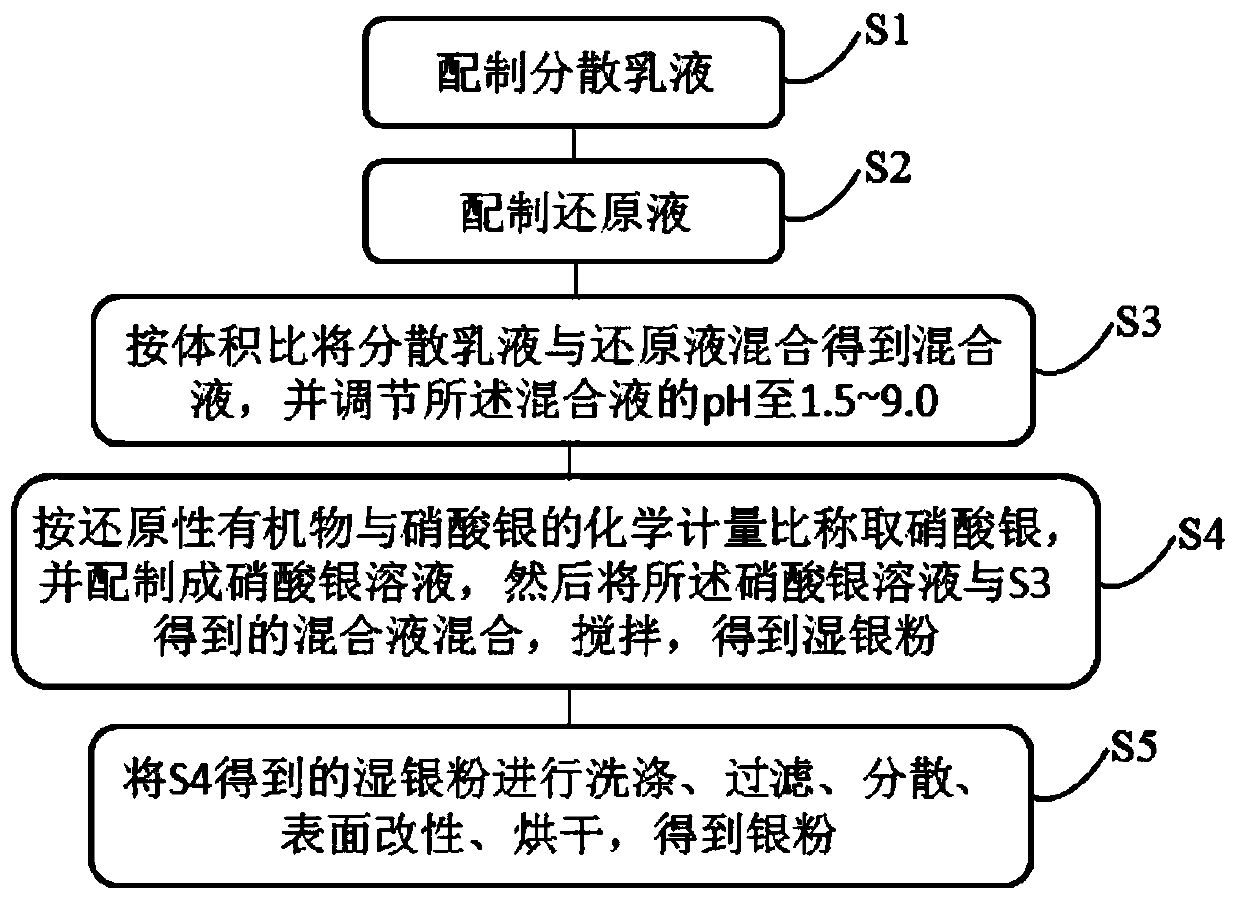 Preparation method of micron/submicron order silver powder