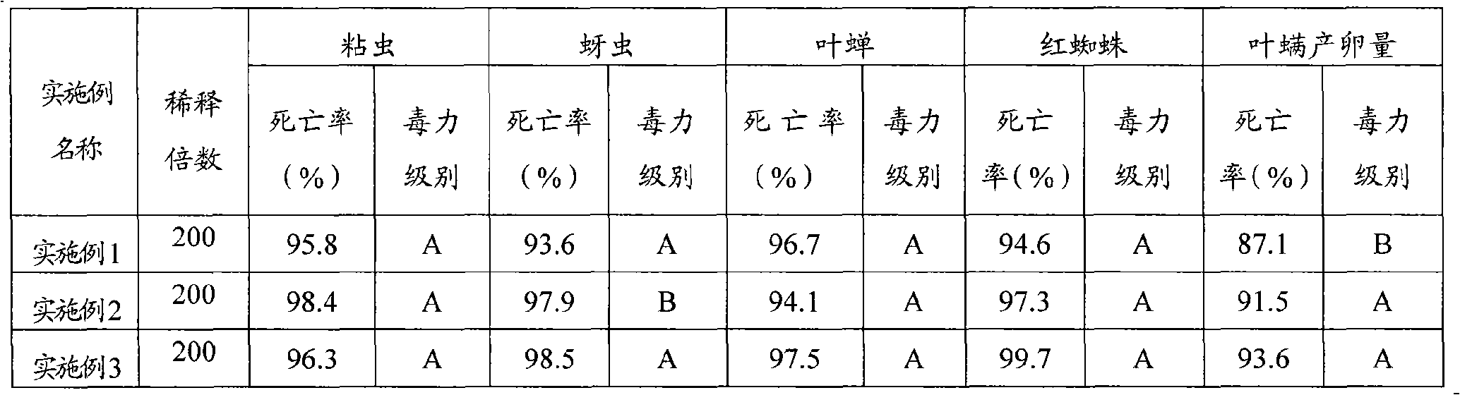 Insecticidal spray EC and its preparation method