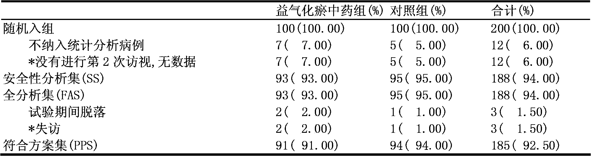 Traditional Chinese medicine preparation for treating skin ulcers and preparation method thereof