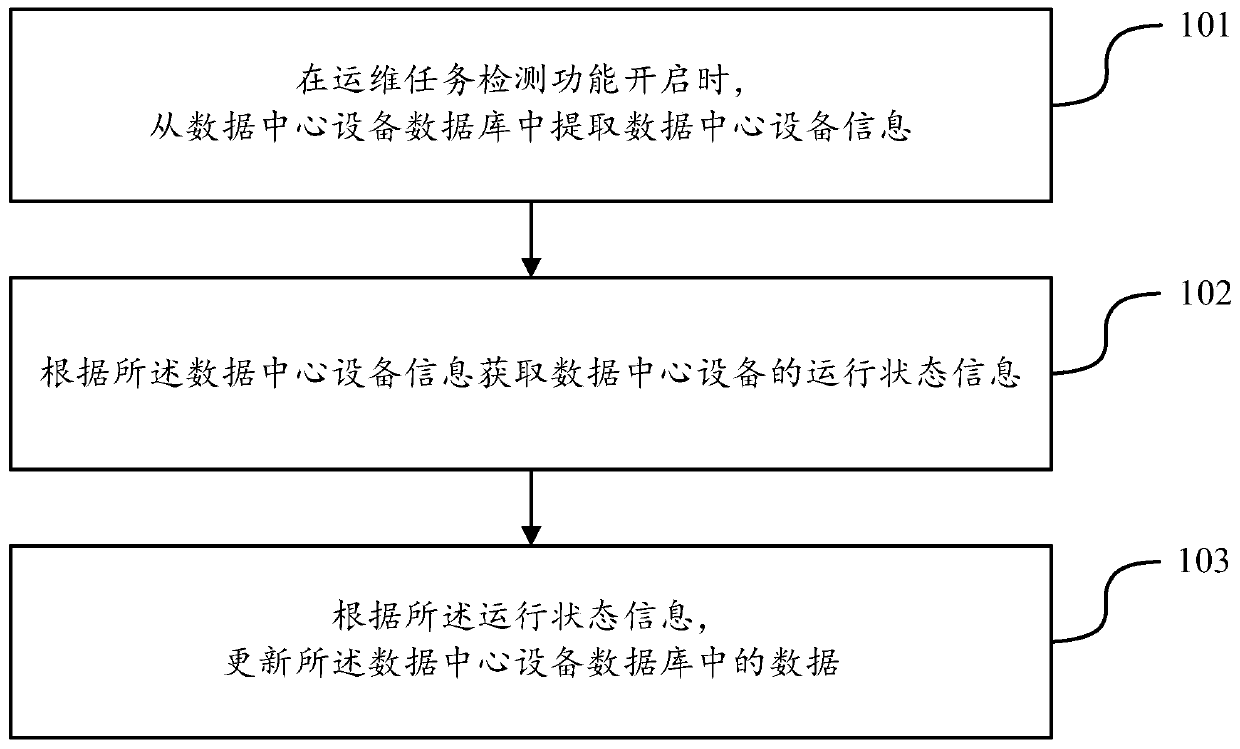 Data center equipment inspection method, server and computer readable storage medium