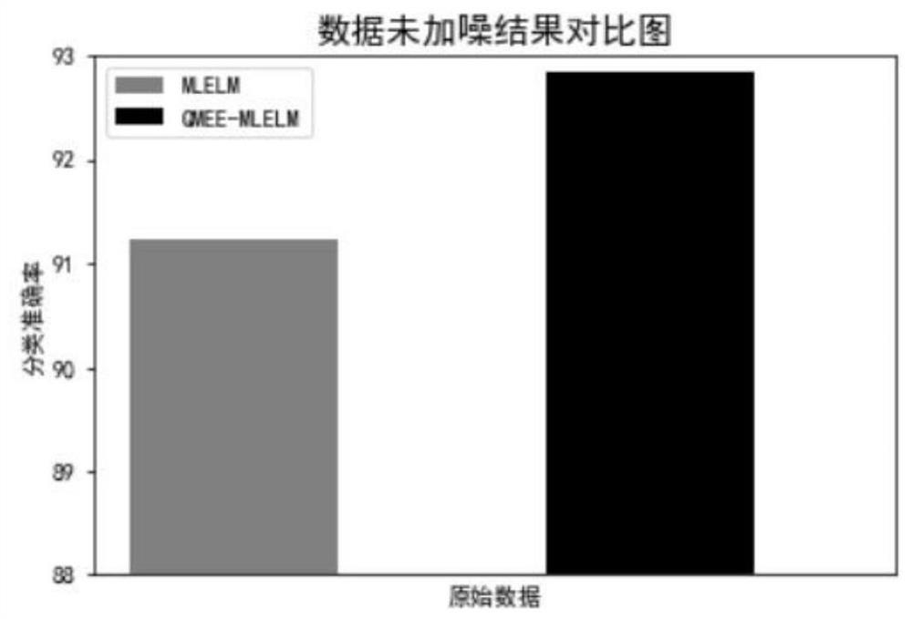 Urban noise identification method of multilayer random neural network based on quantization error entropy