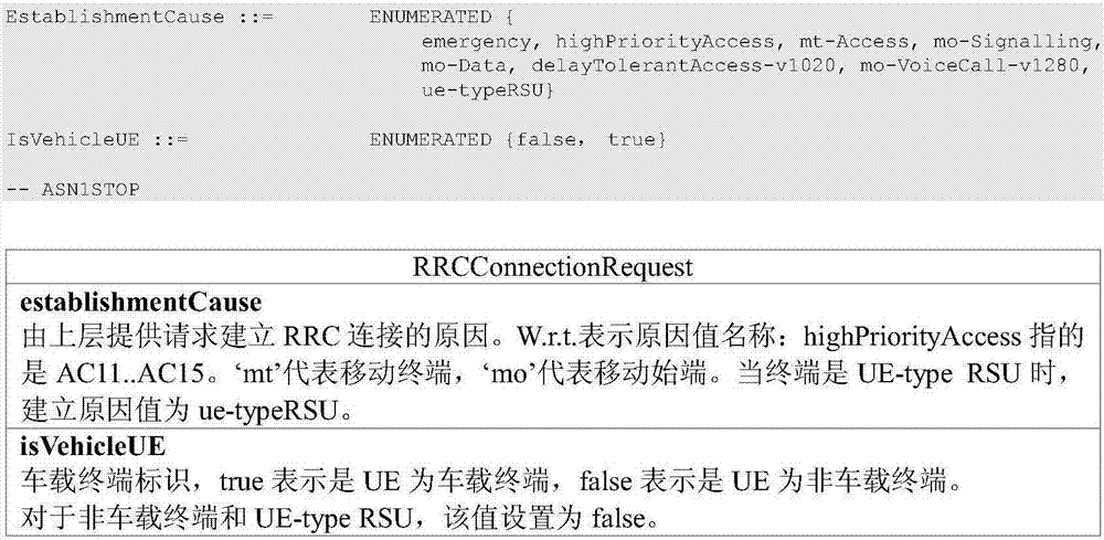 Random access method in V2X network