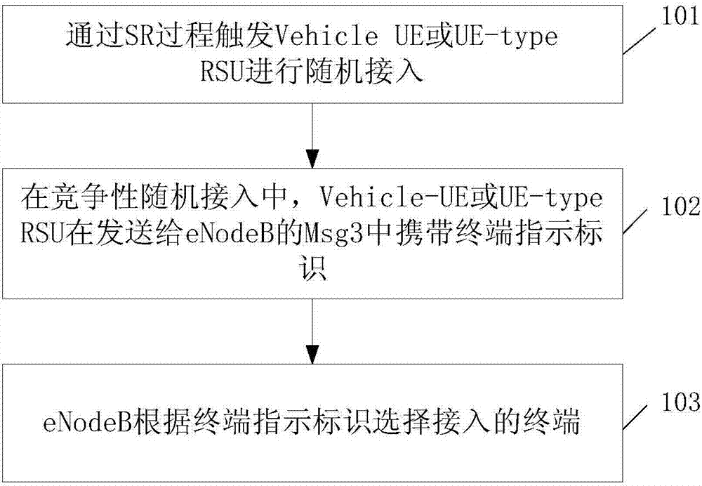 Random access method in V2X network