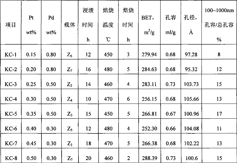 Deeply hydrodearomatized catalyst and preparation method