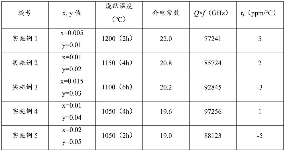 a mgtio  <sub>3</sub> Microwave-based dielectric ceramics and preparation method thereof