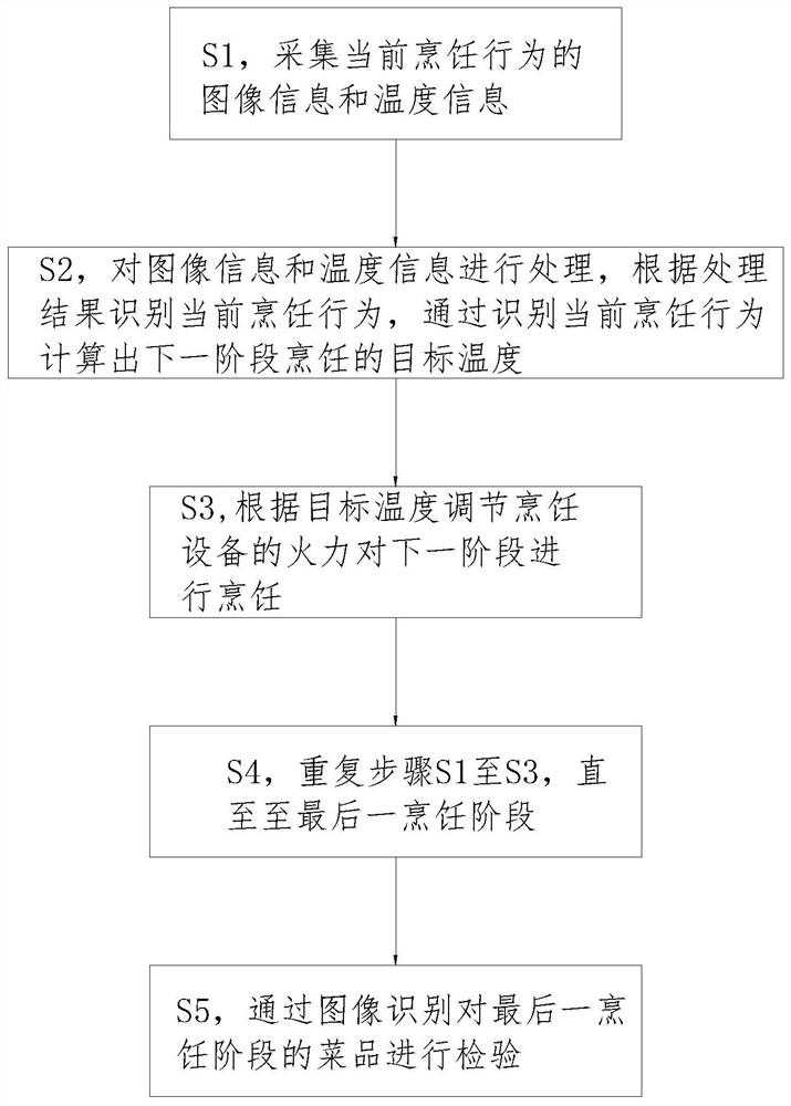 Cooking method based on image recognition and temperature sensing