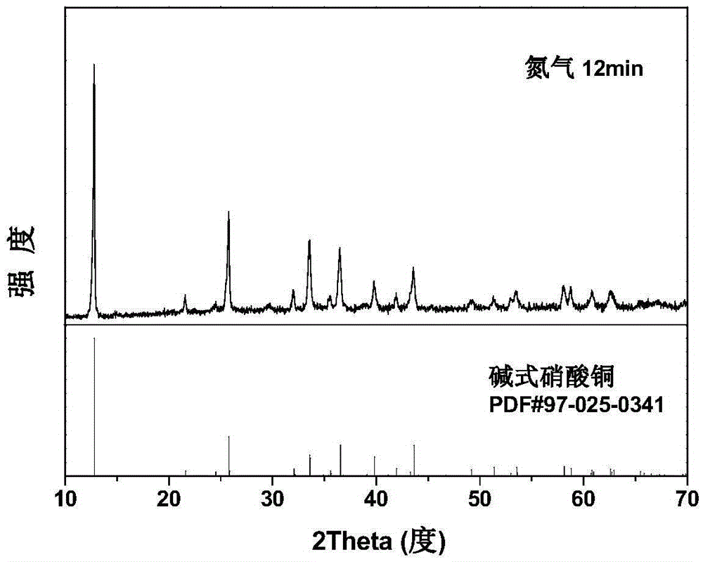 Preparation method of atmospheric pressure plasma of basic copper nitrate