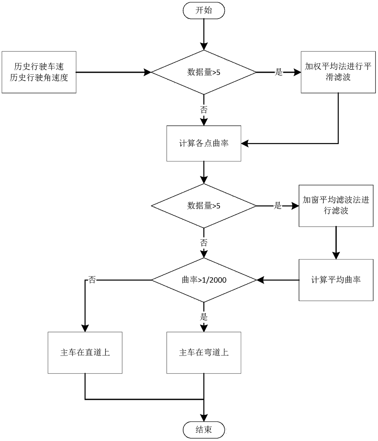 Optimization method and system of vehicle collision early-warning and vehicle speed guidance