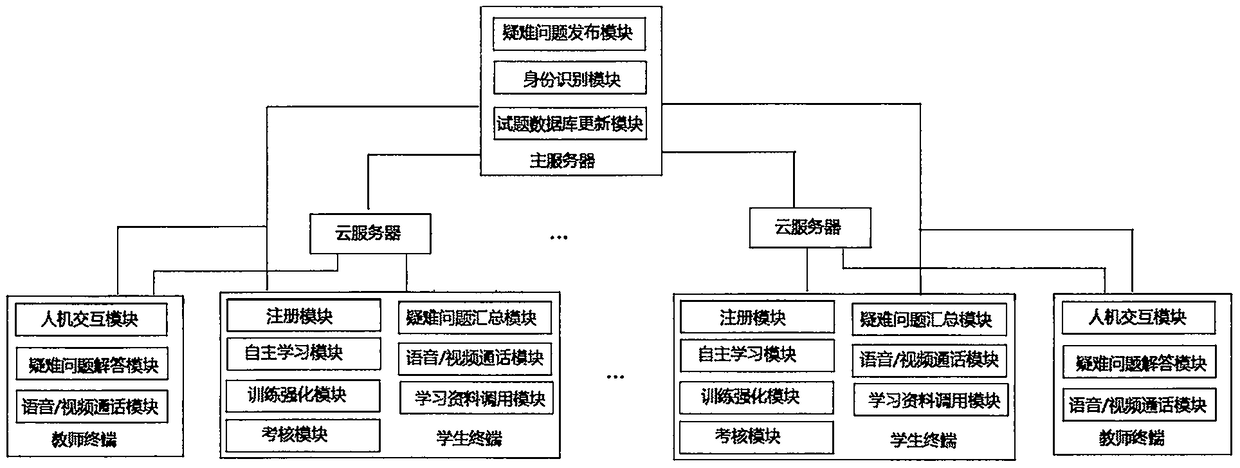 Clinical medicine three-basic education system based on cloud platform