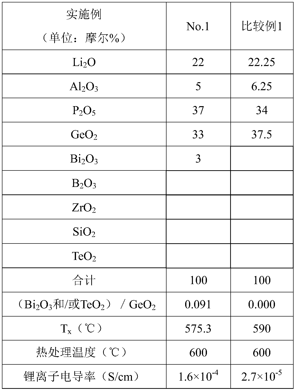 Lithium ion conductor precursor glass and lithium ion conductor