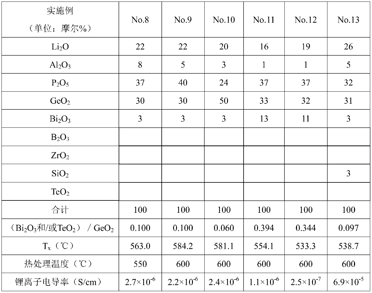 Lithium ion conductor precursor glass and lithium ion conductor