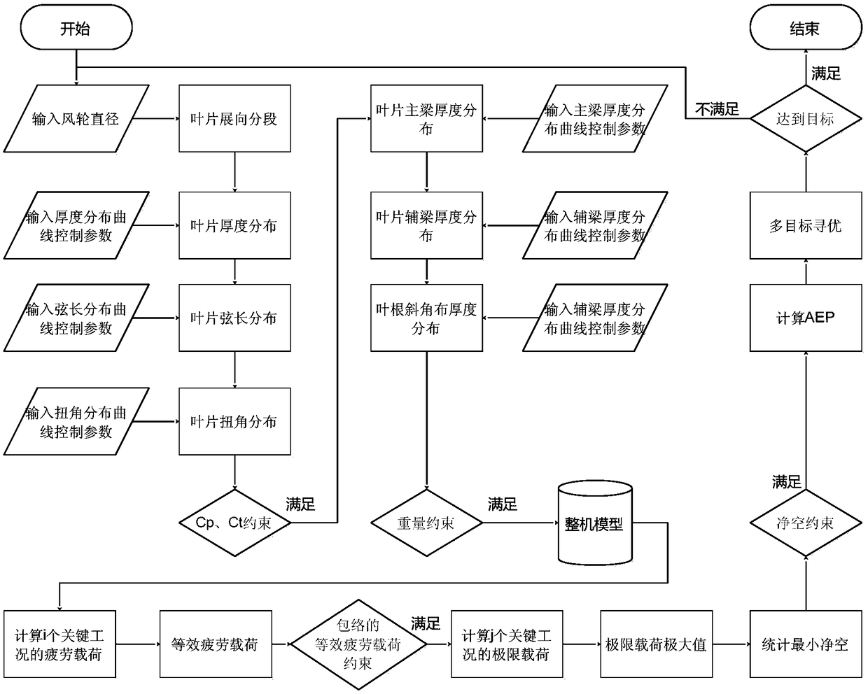 An intelligent optimization design method for a low-wind-speed wind turbine generator wind wheel