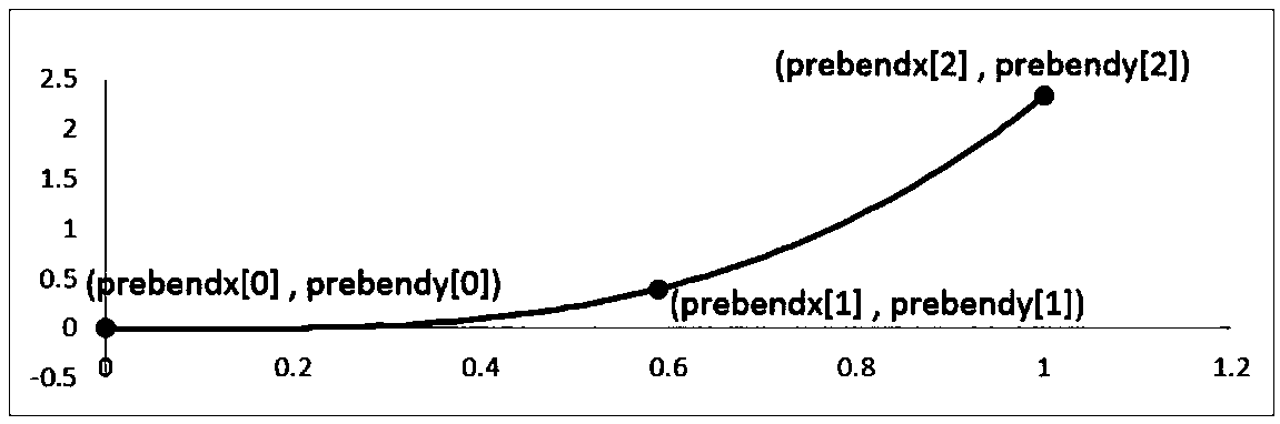 An intelligent optimization design method for a low-wind-speed wind turbine generator wind wheel