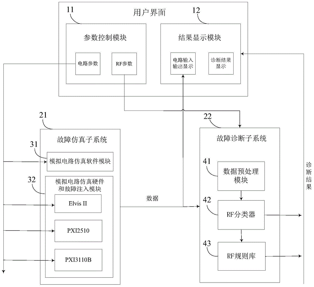 Artificial circuit fault diagnosis system based on random forest