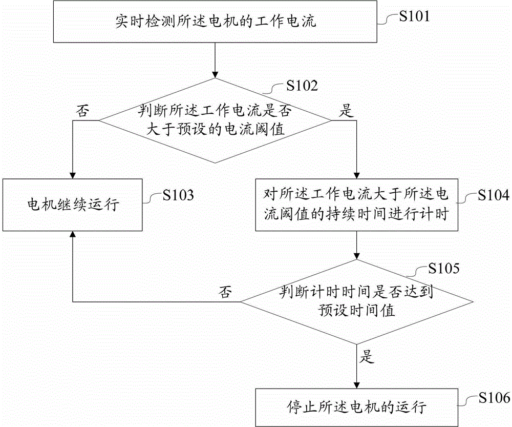 Method and device for overheating protection of a motor