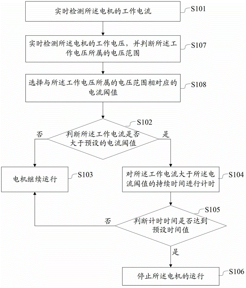 Method and device for overheating protection of a motor