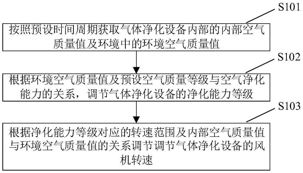 A control method and device for gas purification equipment and gas purification equipment