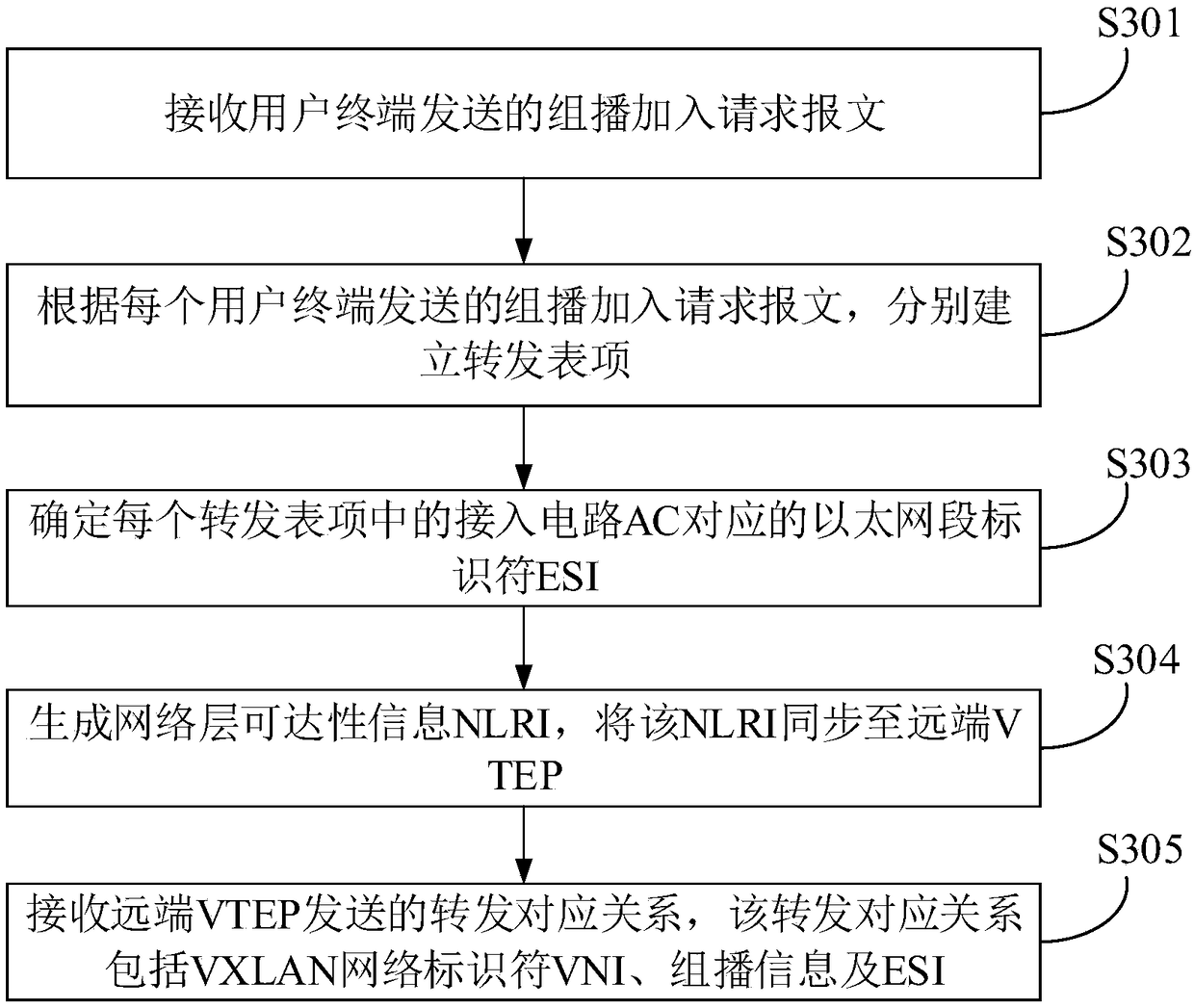 Multicast forwarding method, device and electronic equipment