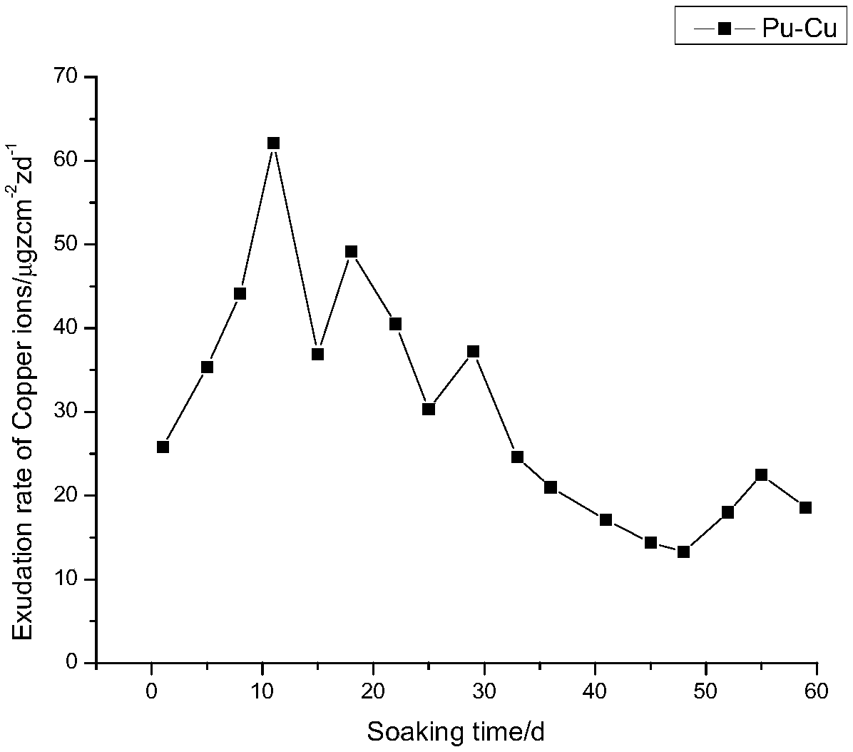 Antifouling paint based on urushiol benzoxazine copper polymer and preparation method of antifouling paint