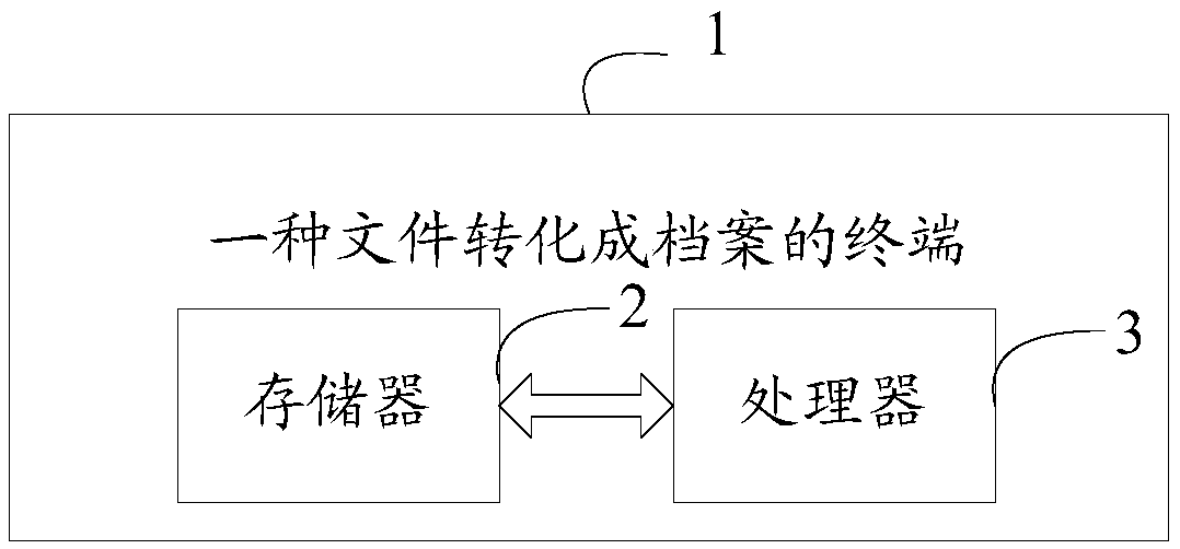 Method for converting files into archives and terminal