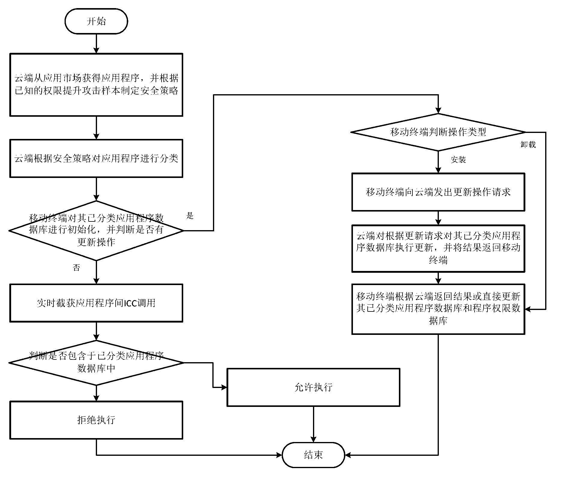 Android privilege escalation attack detection system and method based on cloud platform