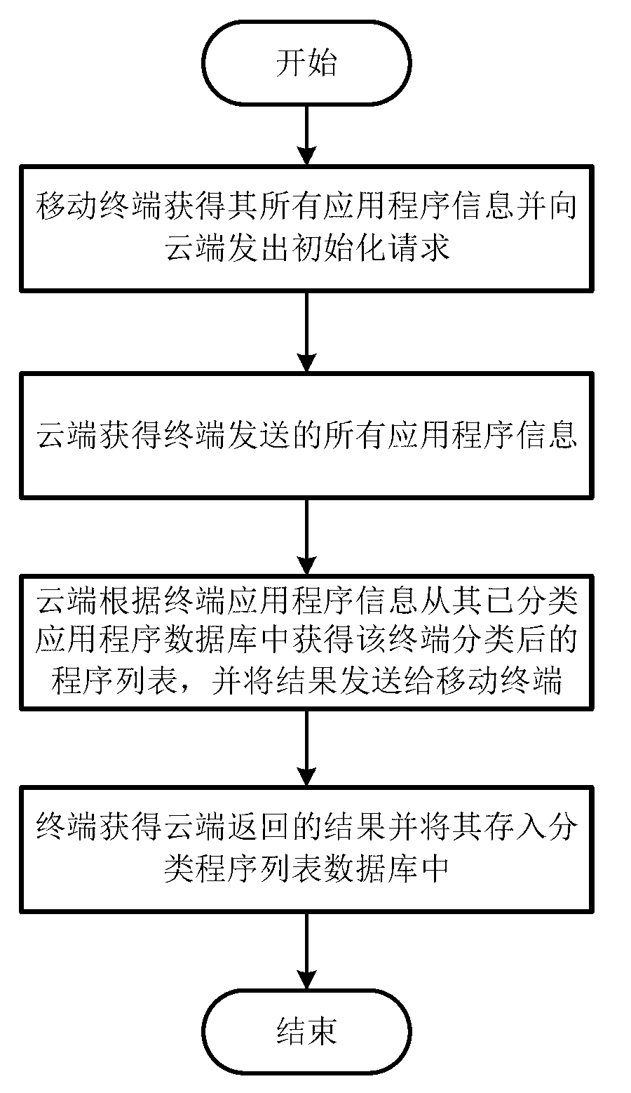 Android privilege escalation attack detection system and method based on cloud platform