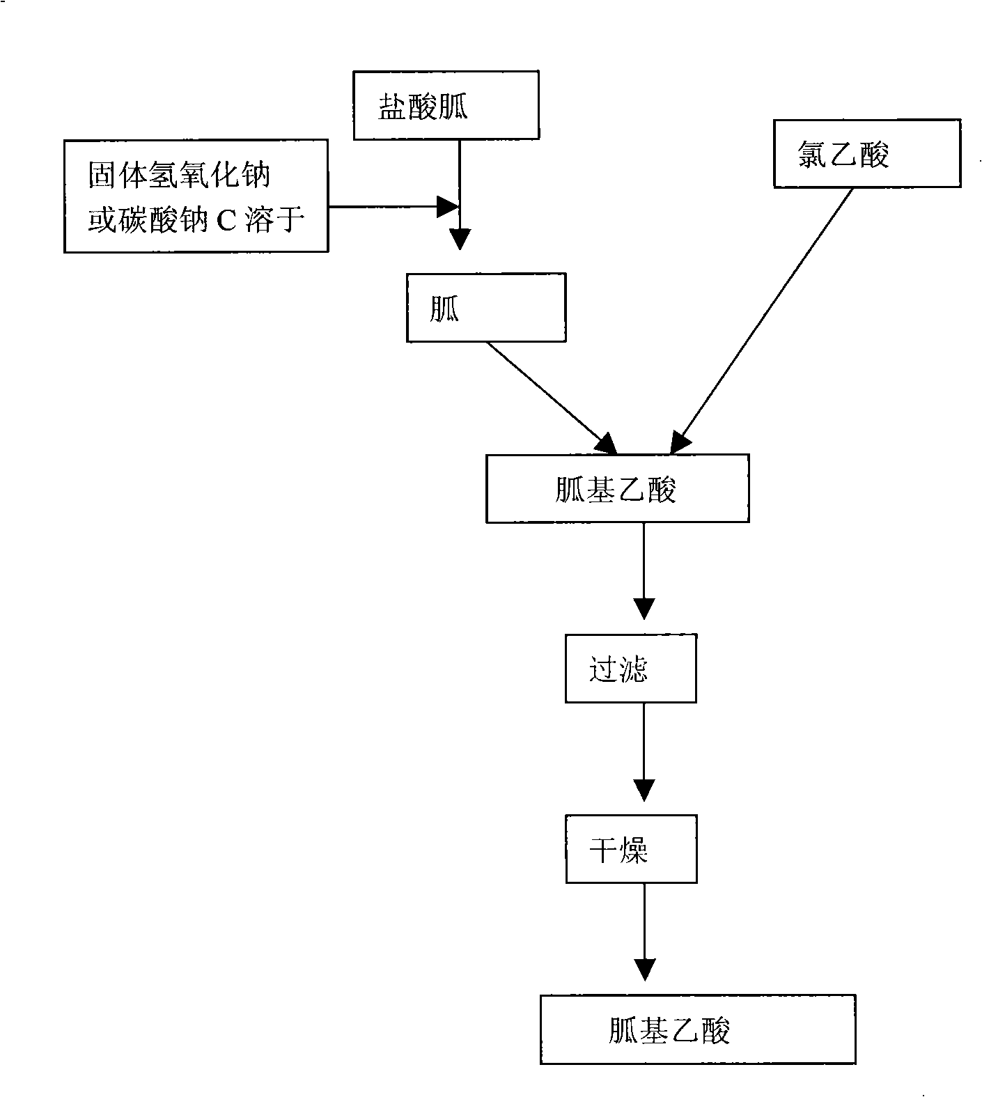 Method for synthesizing glycocyamine and salt thereof