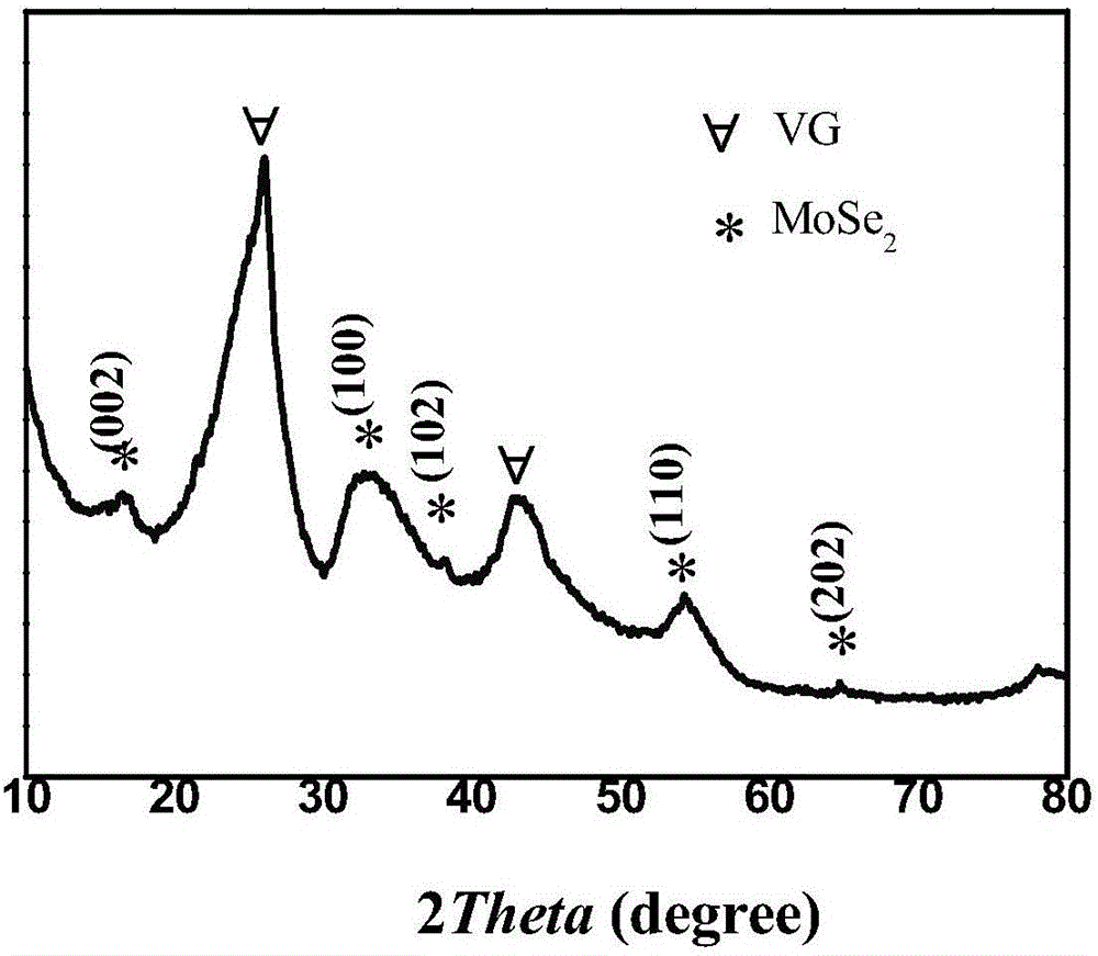 Nitrogen-doped carbon-coated molybdenum selenide/graphene core-shell array sandwich structure composite material, preparation method and application thereof